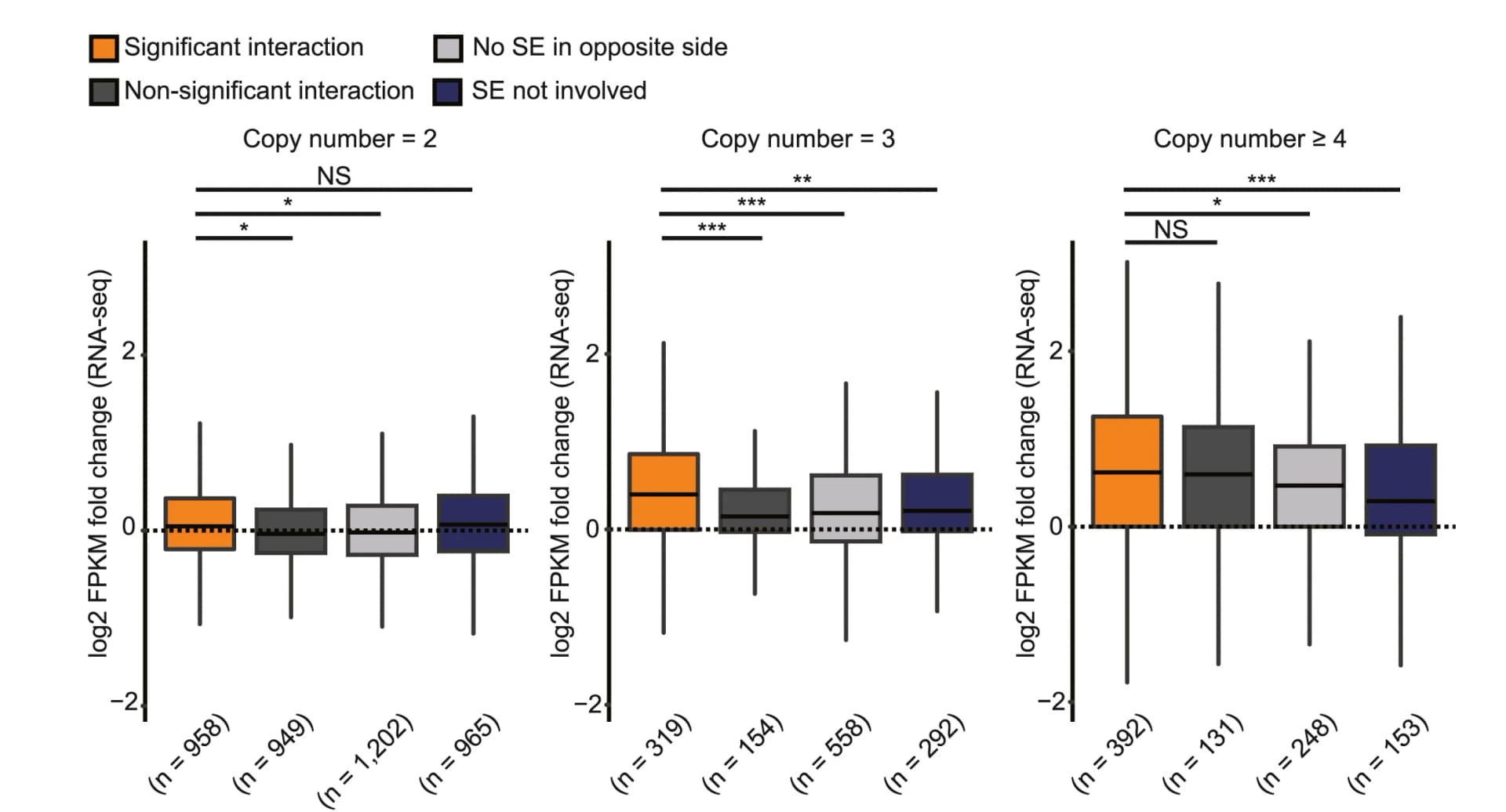 Open access visualization of Box Plot, Boxplots, SE-Promoter Interactions, Gene Expression, CNs