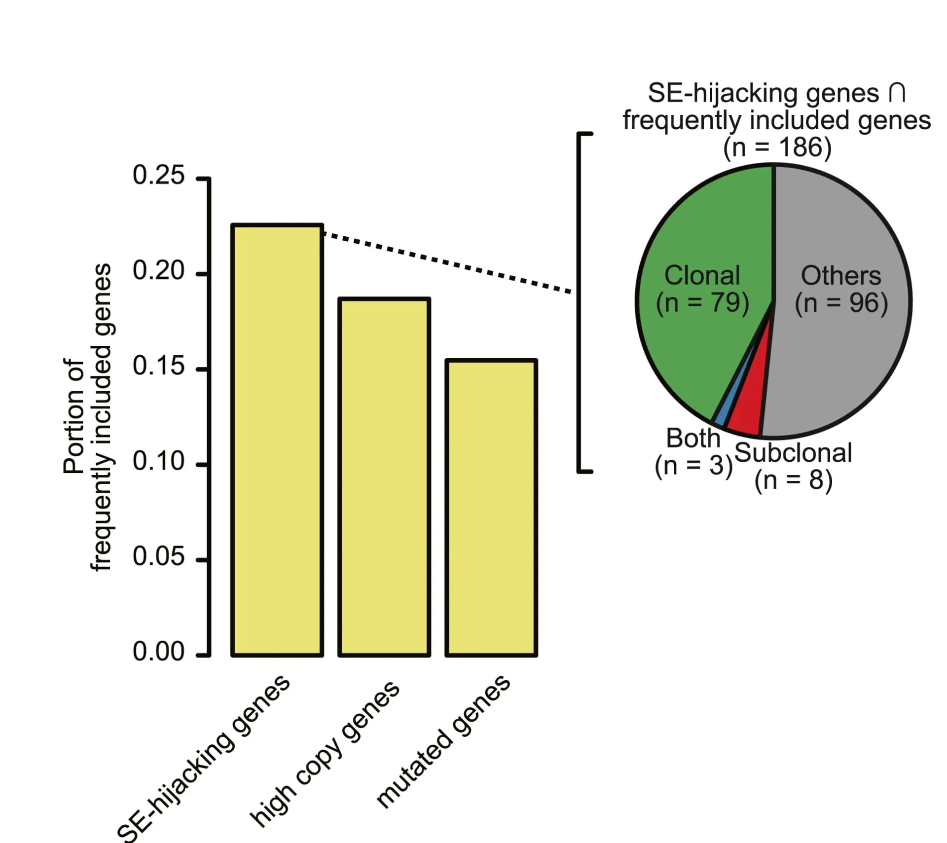 Open access visualization of Bar Plot, Pie Chart, Gene Proportion, Gene Sets, SE-Hijacking Genes