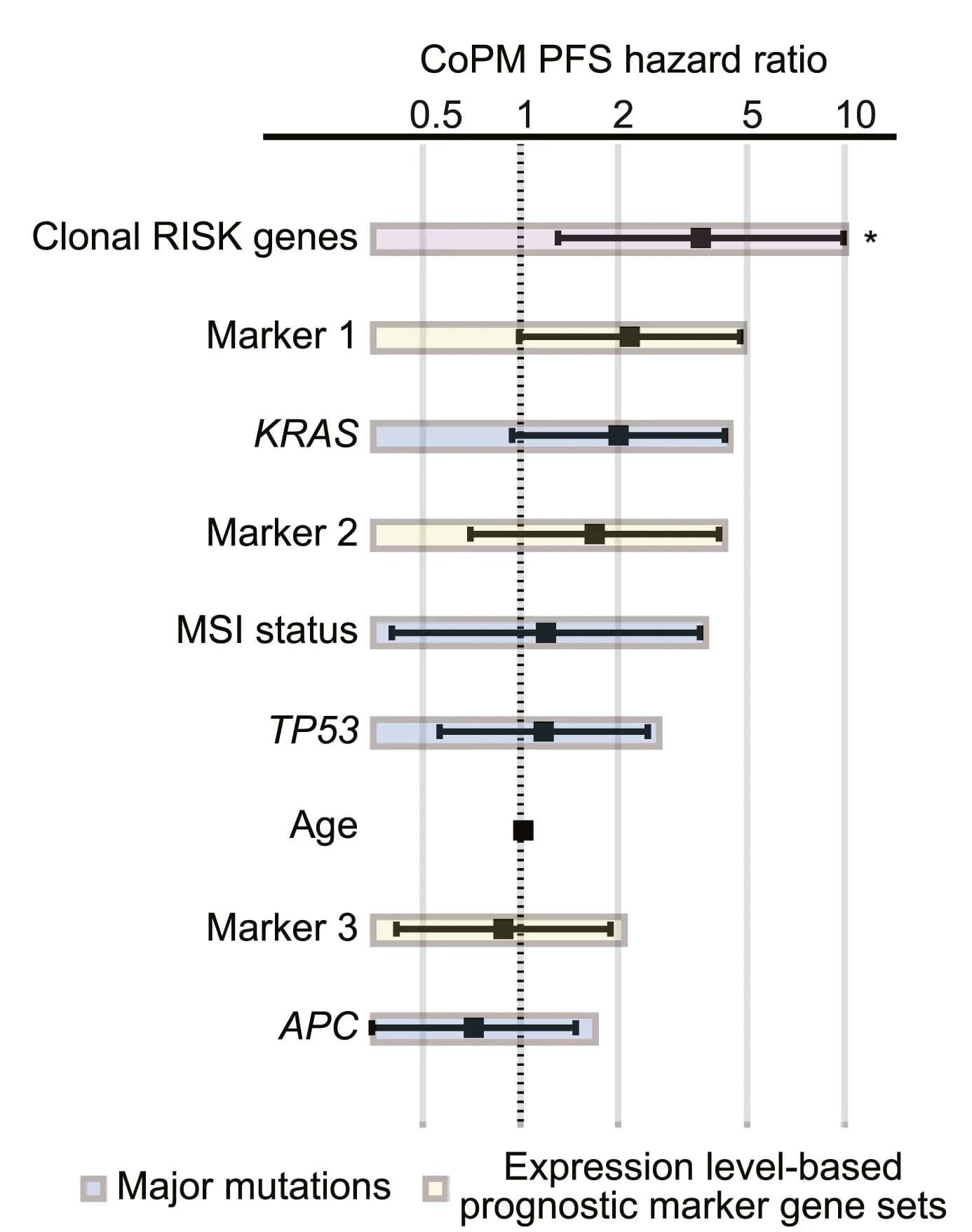 Open access visualization of Forest Plot, Error Bars, Hazard Ratios, Clonal Genes, Mutations