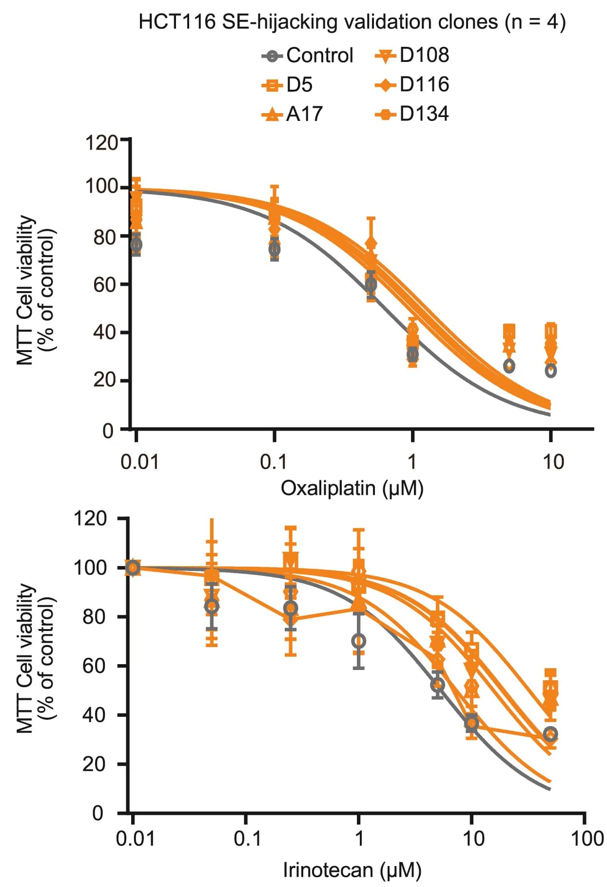 Open access visualization of Line Plot, Error Bars, Dose-Response Plots, Cell Viability, HCT116 Clones
