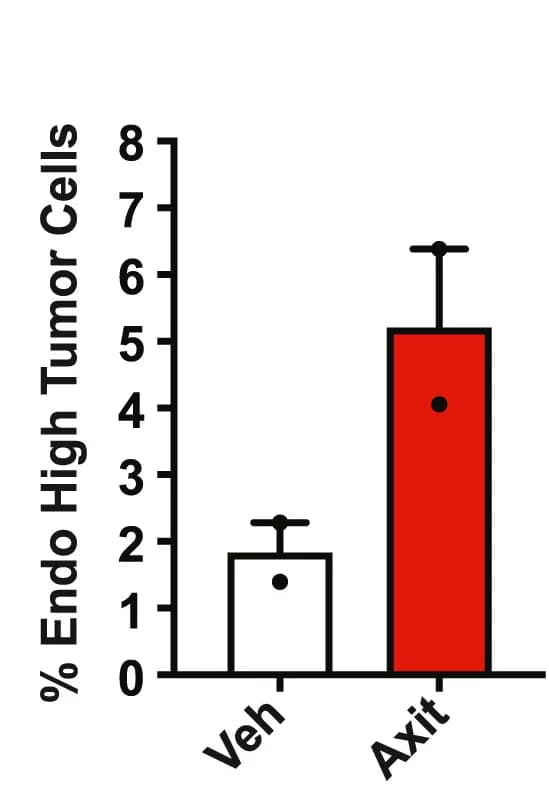 Open access visualization of Bar Plot, Error Bars, Tumor Cells, AUCell Scores, Endo-High