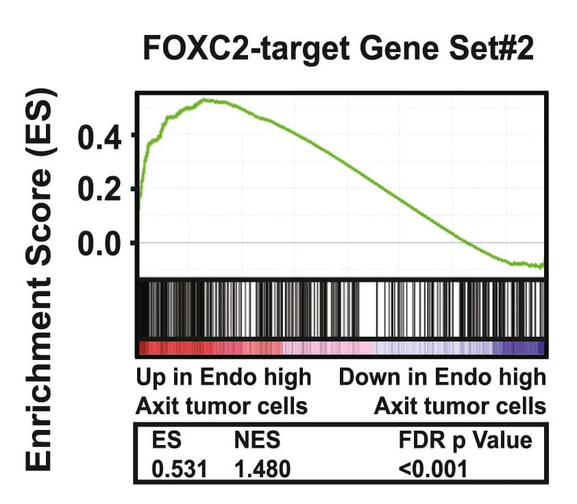 Open access visualization of Line Plot, GSEA, Gene Expression, Tumor Cells, Axitinib Treatment