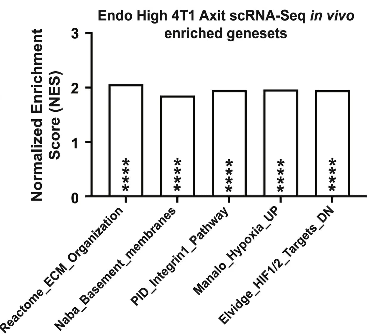Open access visualization of Bar Plot, GSEA, Normalized Enrichment Score, Gene Sets, Ranked List