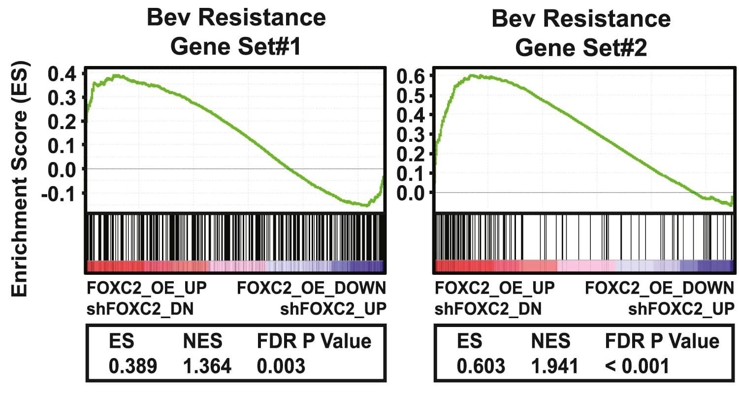 Open access visualization of Line Plot, GSEA, Gene Sets, AAT Resistance, Breast Cancer