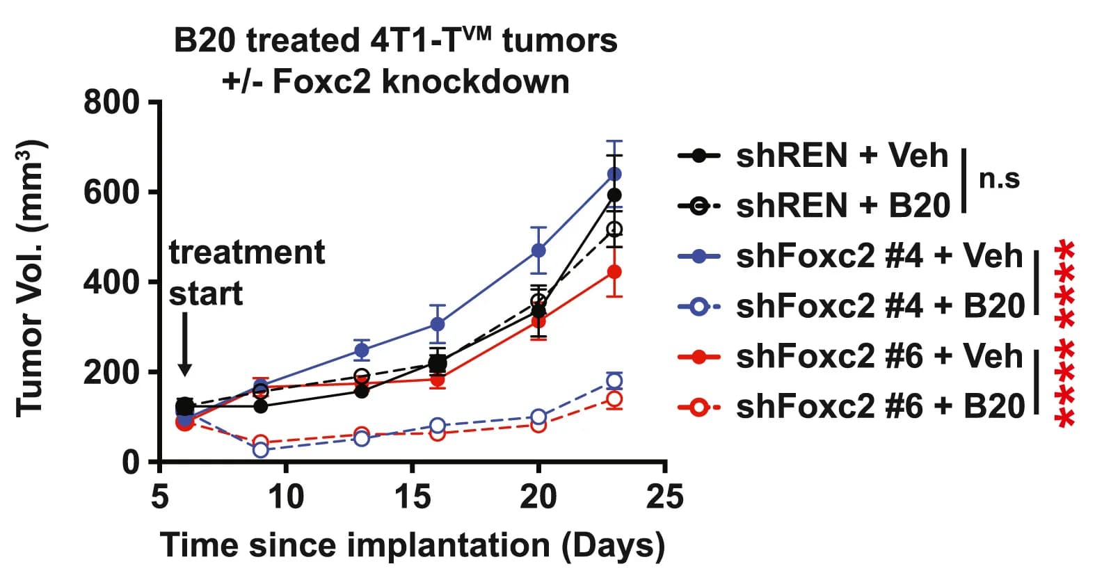 Open access visualization of Line Plot, Error Bars, Growth Curves, 4T1-T Tumors, Vehicle
