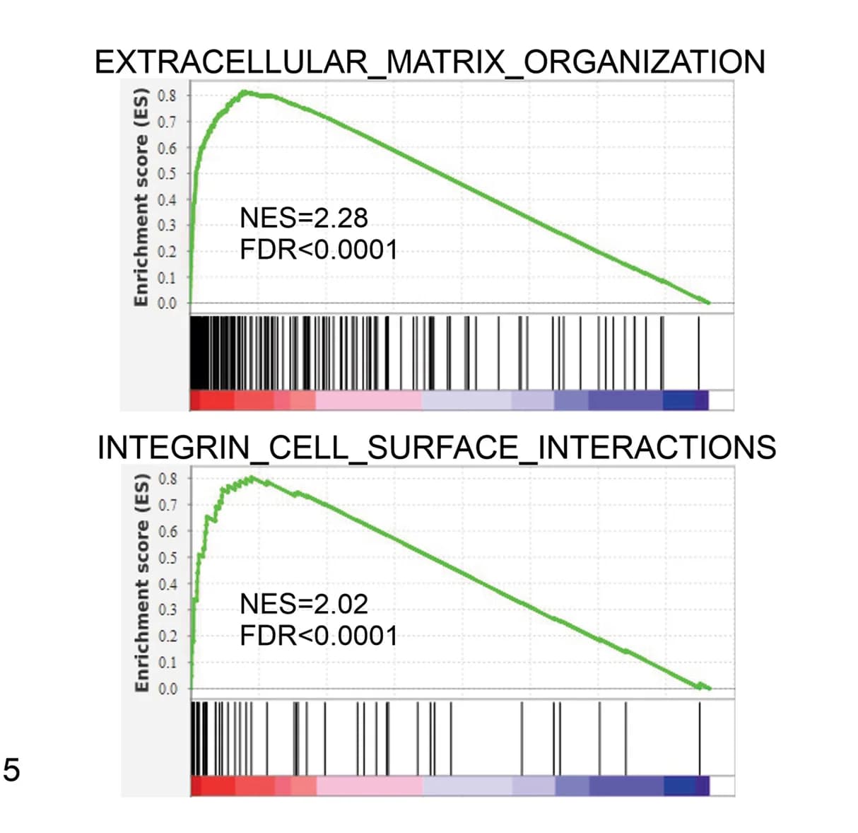 Open access visualization of Line Plot, Enrichment Plots, Integrin, Extracellular Matrix, Pathways