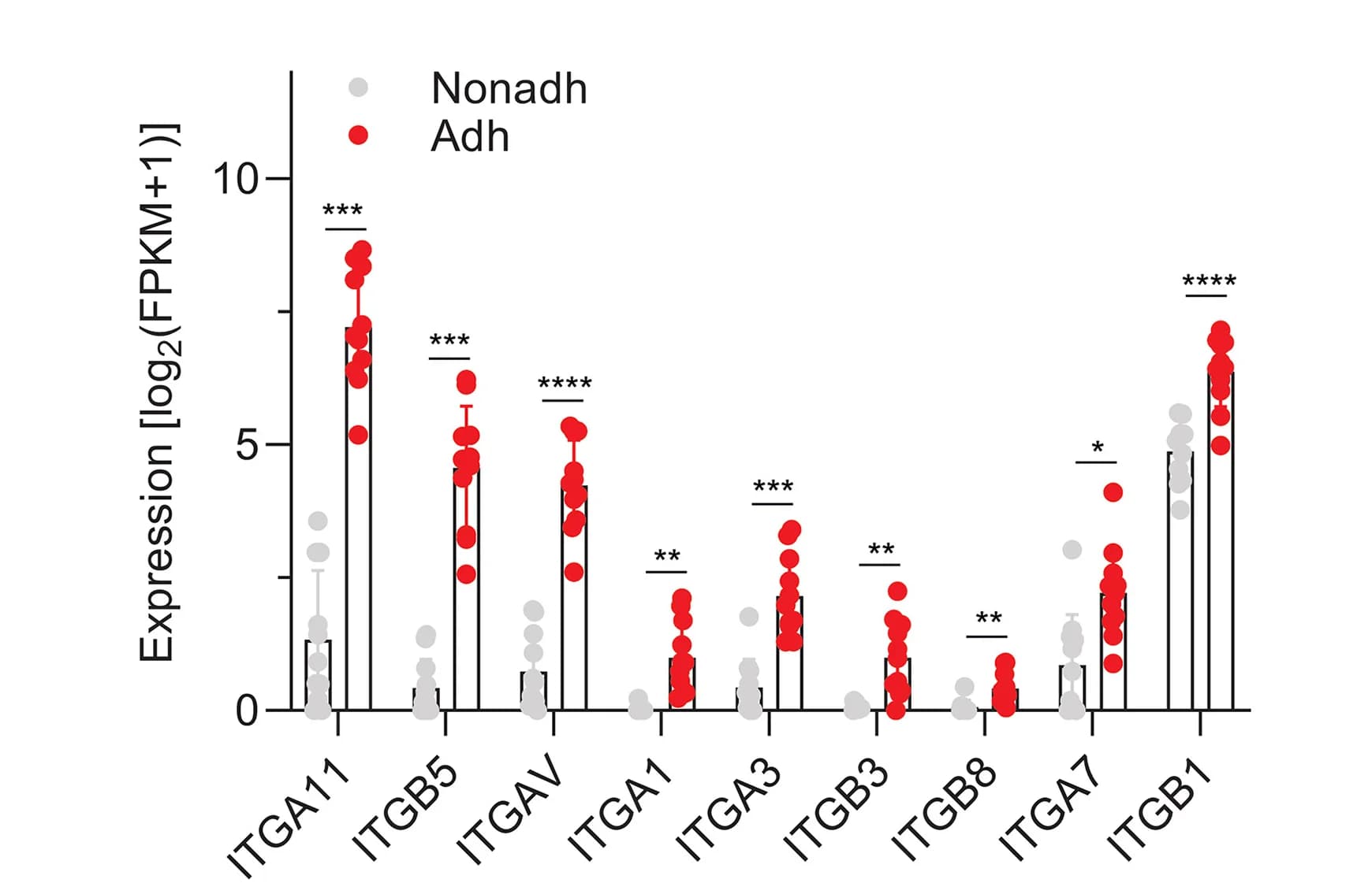 Open access visualization of Bar Plot, Scatter Plot, Error Bars, ECM Genes, Patient Samples