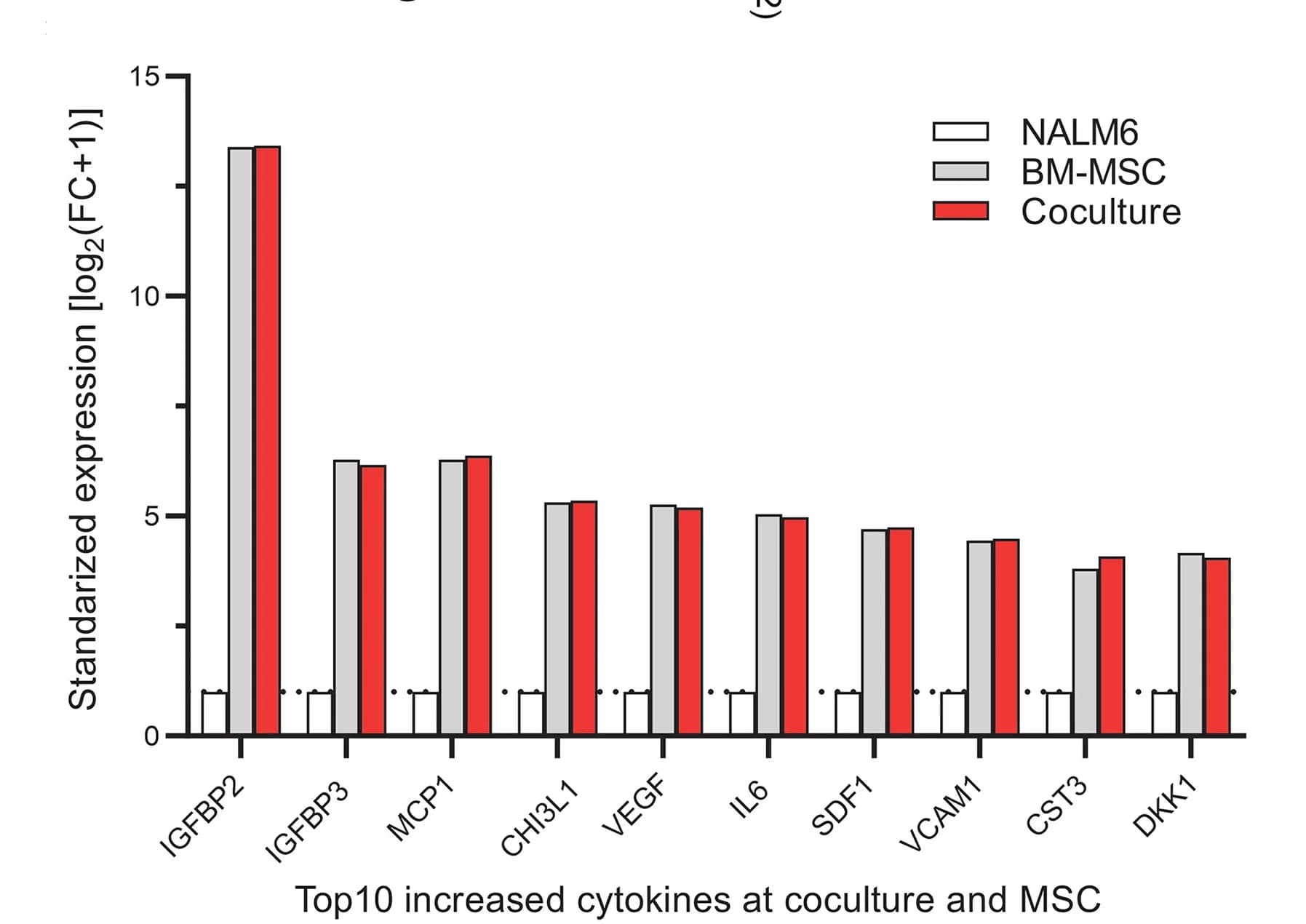 Open access visualization of Bar Plot, Clustered, Cytokines, Co-culture Media