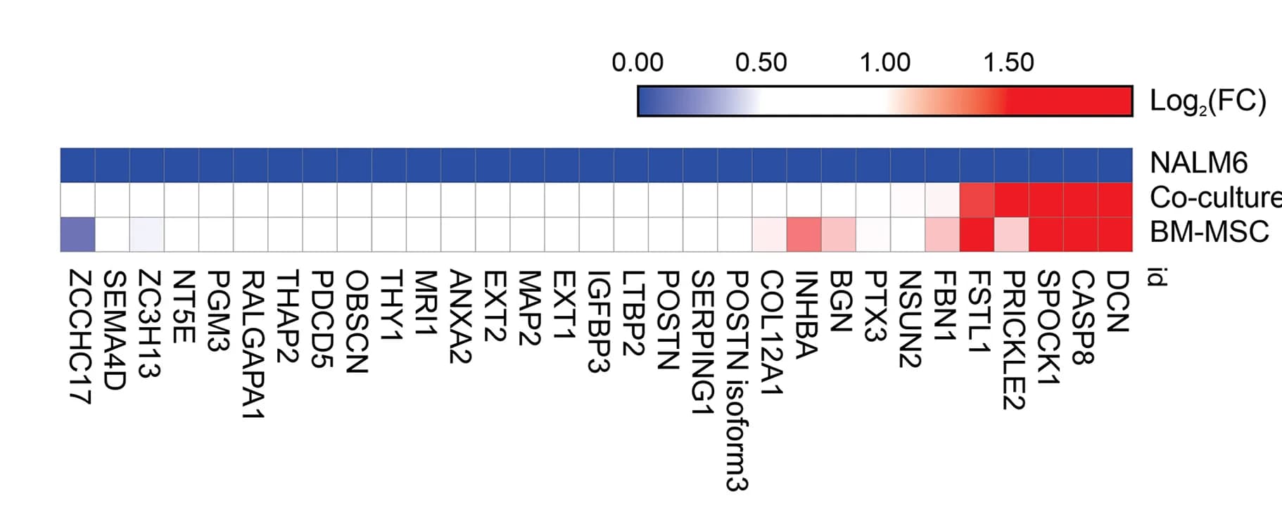 Open access visualization of Heatmap, Proteins, Co-culture Media, NALM6 Media, Fold Change
