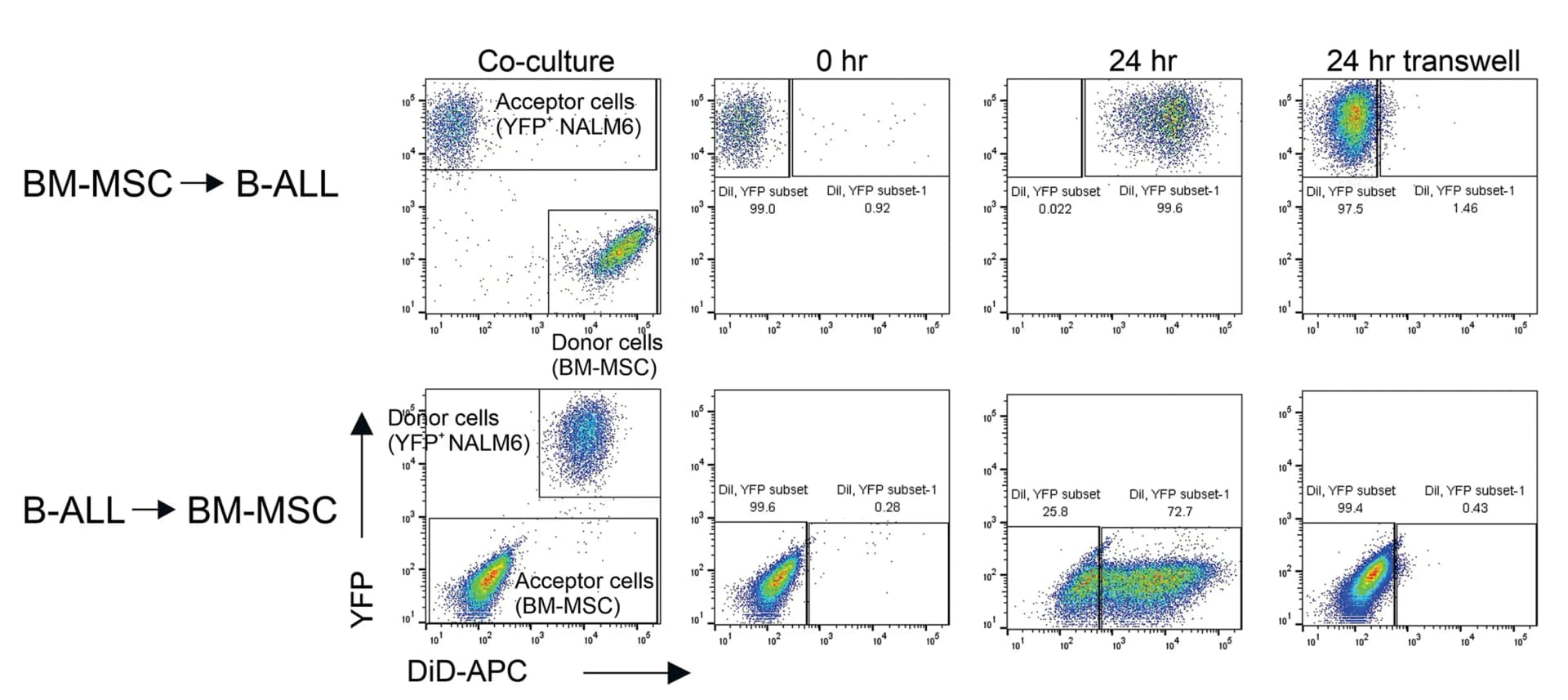 Open access visualization of Scatter Plot, Dot Plots, Flow Cytometry, Cellular Vesicles, Membrane Stain