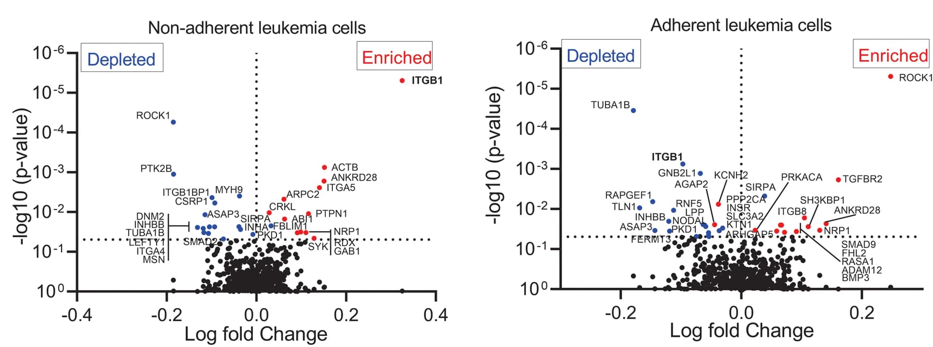 Open access visualization of Volcano Plot, Scatter Plot, Volcano Plots, Log Fold Change, sgRNAs
