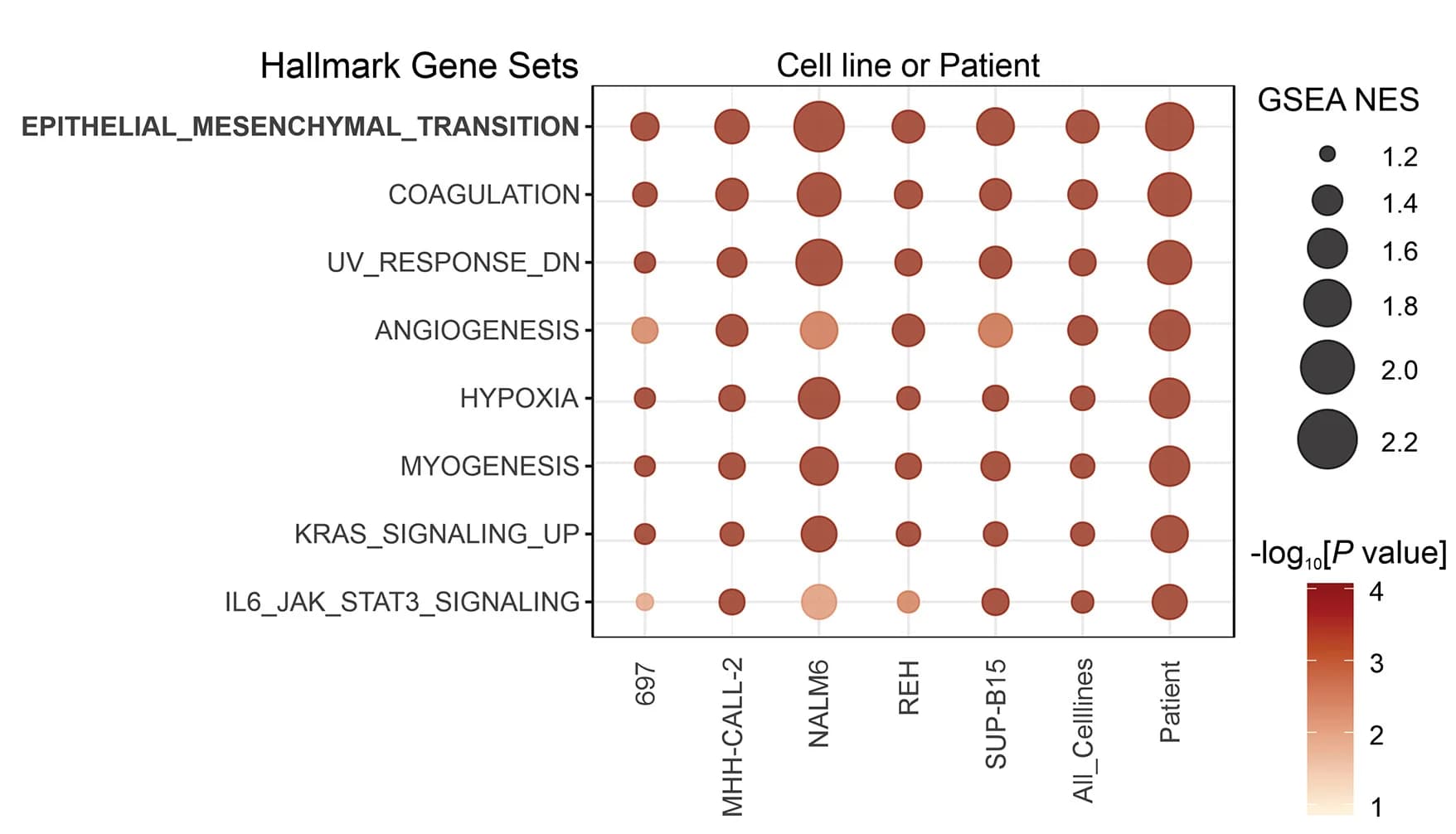 Open access visualization of Bubble Plot, Gene Set Enrichment Analysis, Hallmark Gene Sets, Adh ALL, Nonadh ALL