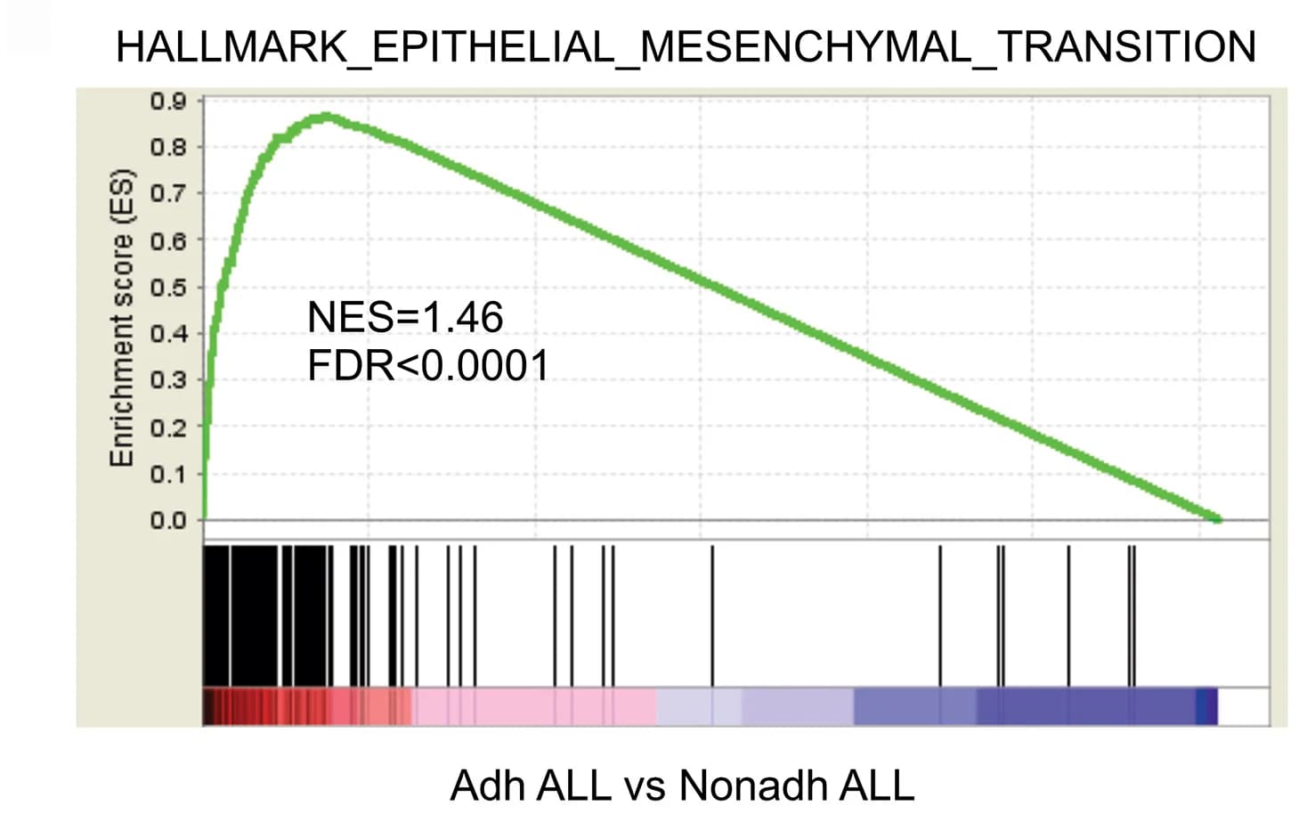 Open access visualization of Line Plot, Bar Plot, Enrichment Plot, Hallmark EMT Dataset, Adh ALL