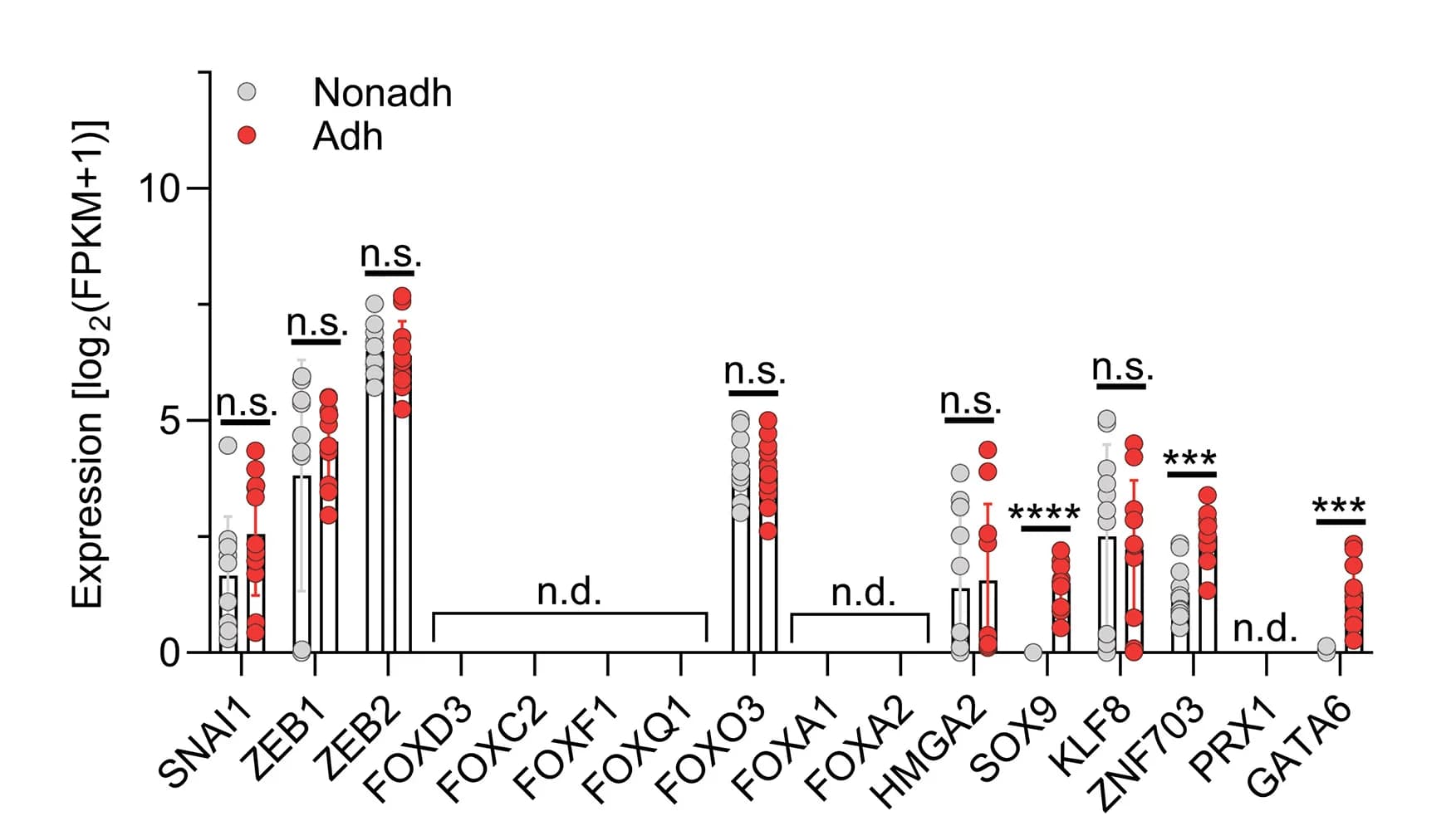 Open access visualization of Bar Plot, Scatter Plot, Error Bars, Expression Level, EMT TFs
