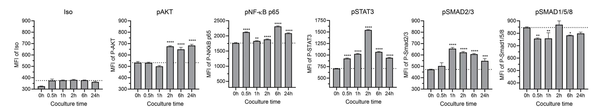Open access visualization of Bar Plot, Error Bars, Phospho-flow cytometry, NALM6, pAKT