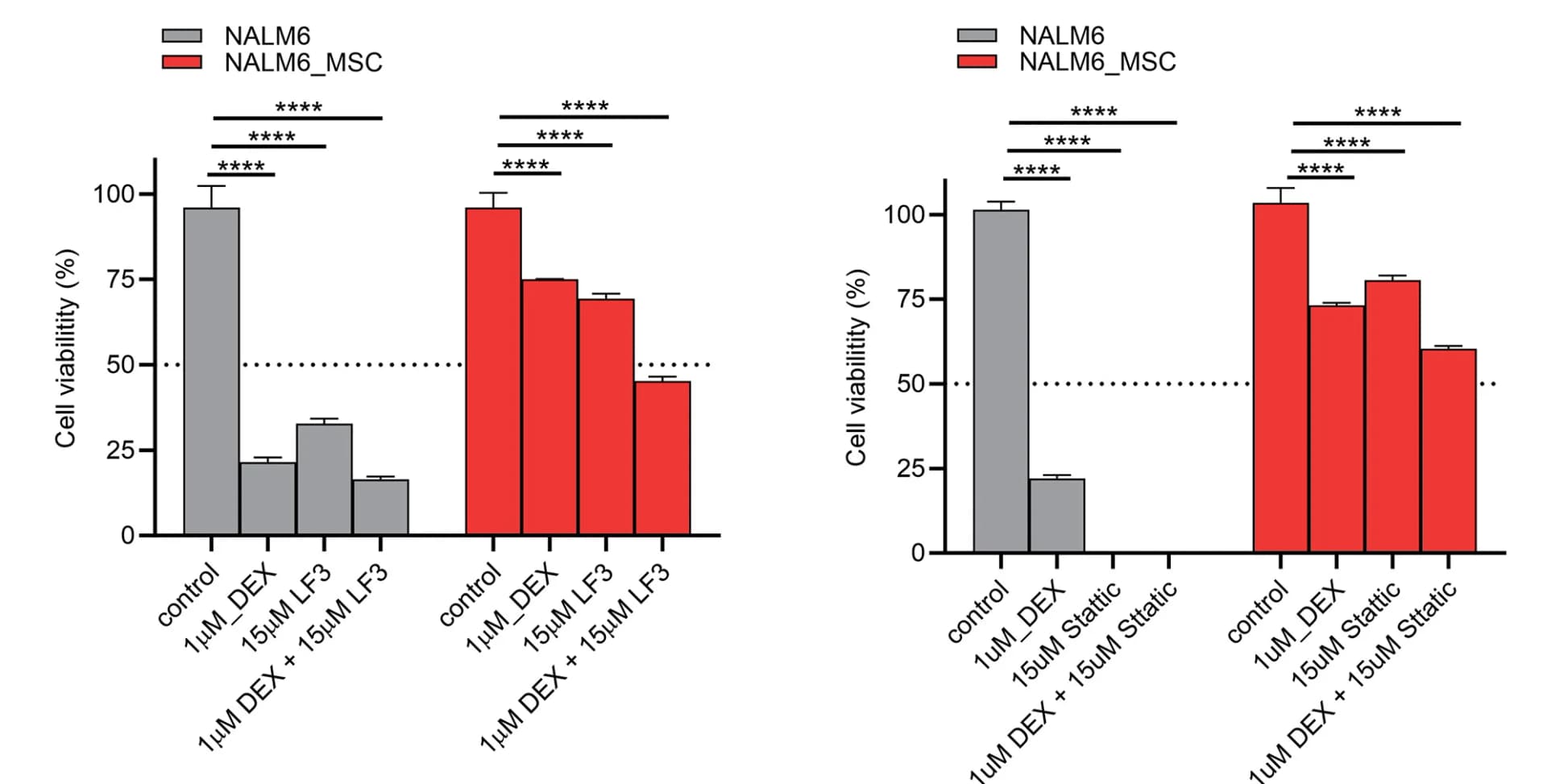 Open access visualization of Bar Plot, Error Bars, LF3, Stattic, ALL Cells