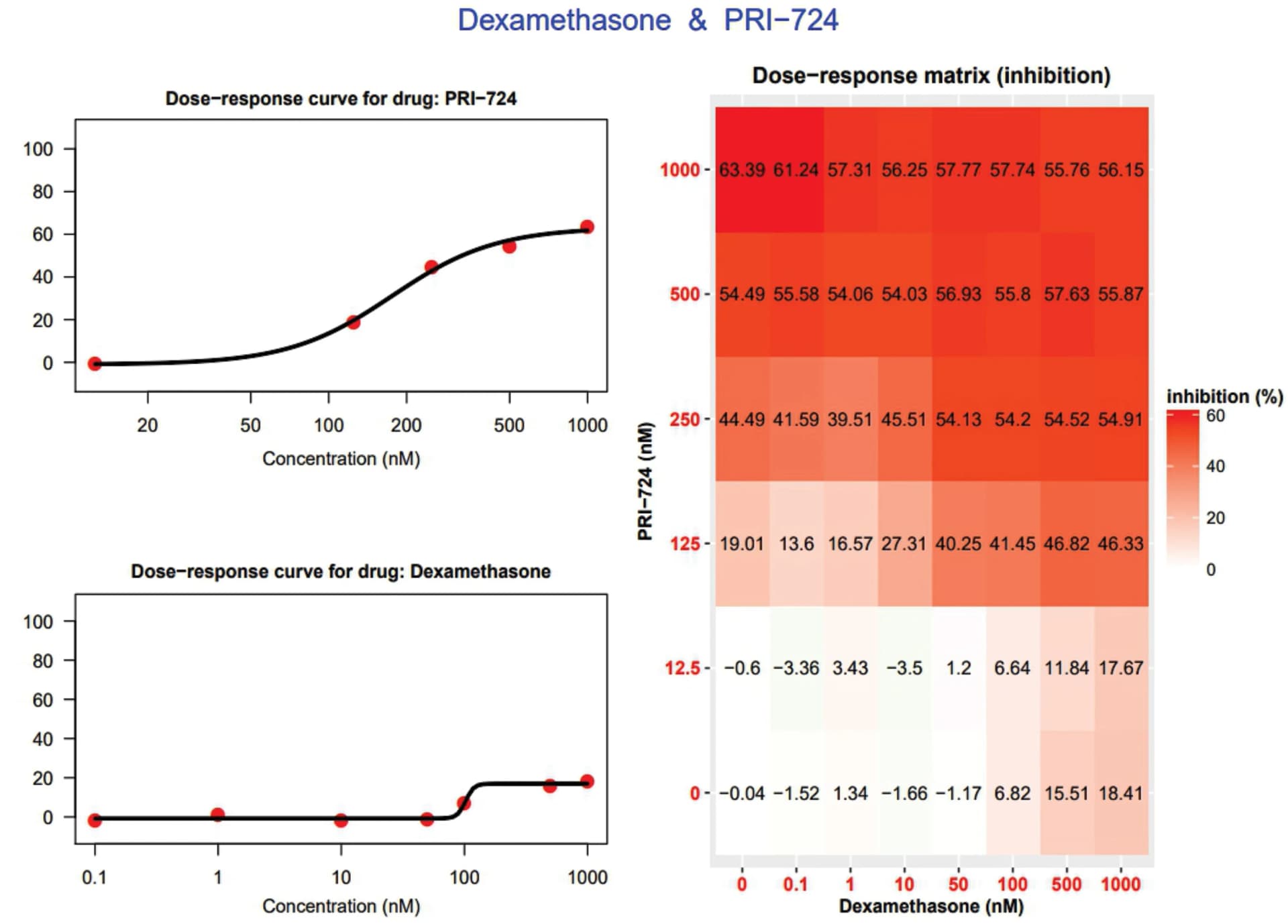 Open access visualization of Heatmap, Line Plot, Scatter Plot, Dose-Response, PRI-724