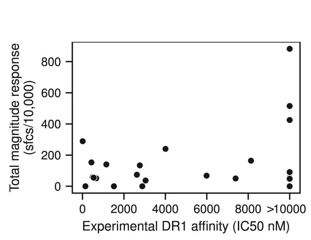 Open access visualization of Scatter Plot, Peptide Response, HLA-DR1+ Donors, HLA-DR1 Binding Affinity, IC50