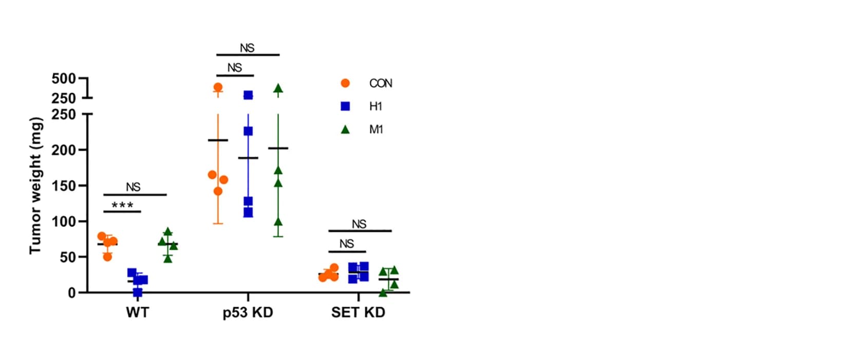 Open access visualization of Scatter Plot, Error Bars, Tumors, Tumor Weight, Student's t-test