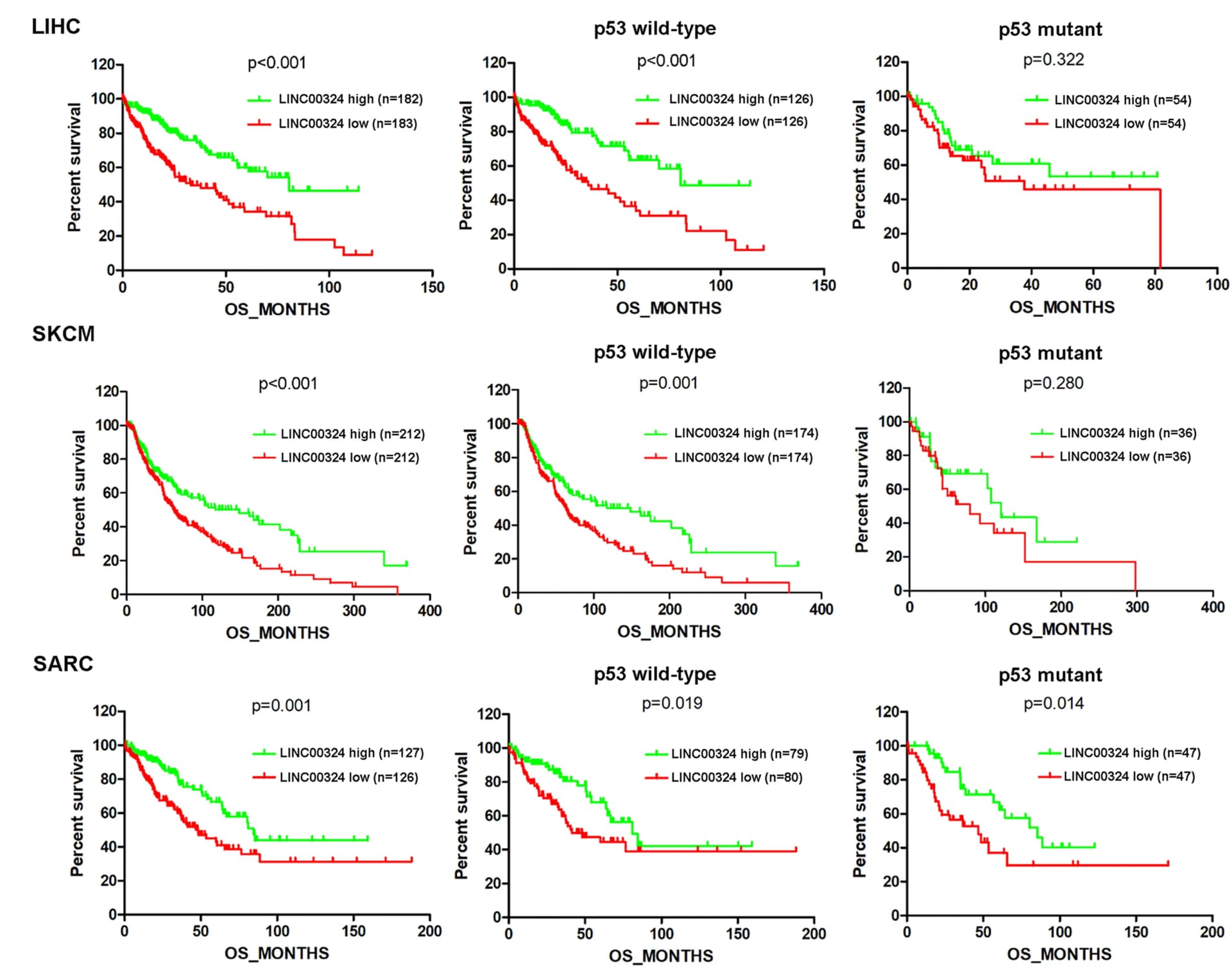 Open access visualization of Survival Curve, Kaplan-Meier Survival Curves, Overall Survival, Liver Hepatocellular Carcinoma, Skin Cutaneous Melanoma