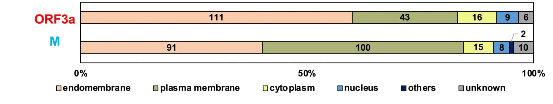 Open access visualization of Stacked Bar Plot, Subcellular Distribution, Interactome, ORF3a, M Protein