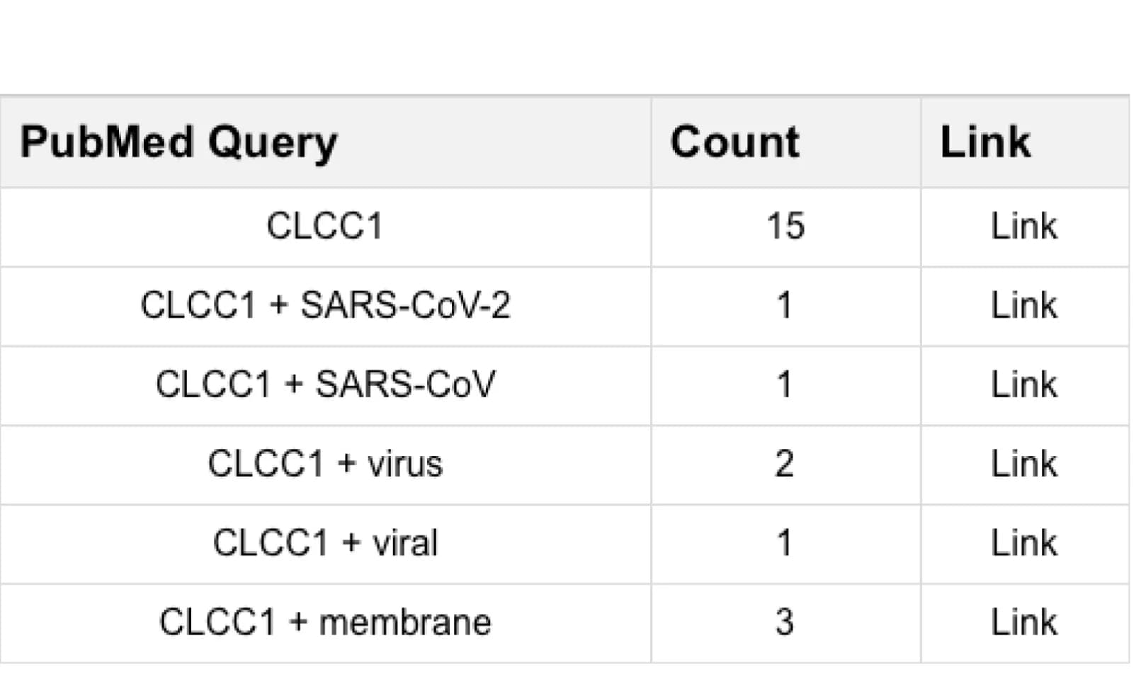 Open access visualization of Table Image, PubMed Query Tab, Search Results, CLCC1, iCn3D
