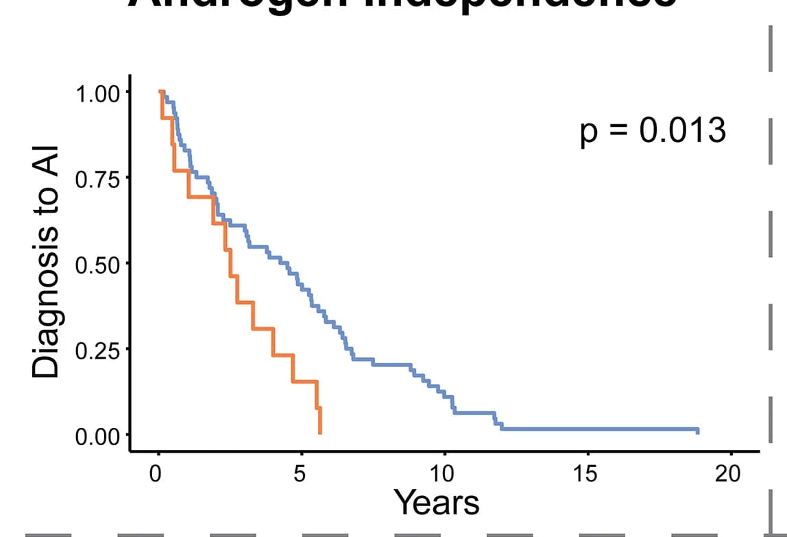 Open access visualization of Survival Curve, Line Step, Kaplan-Meier Plots, Oncogenic Mutations, Patients