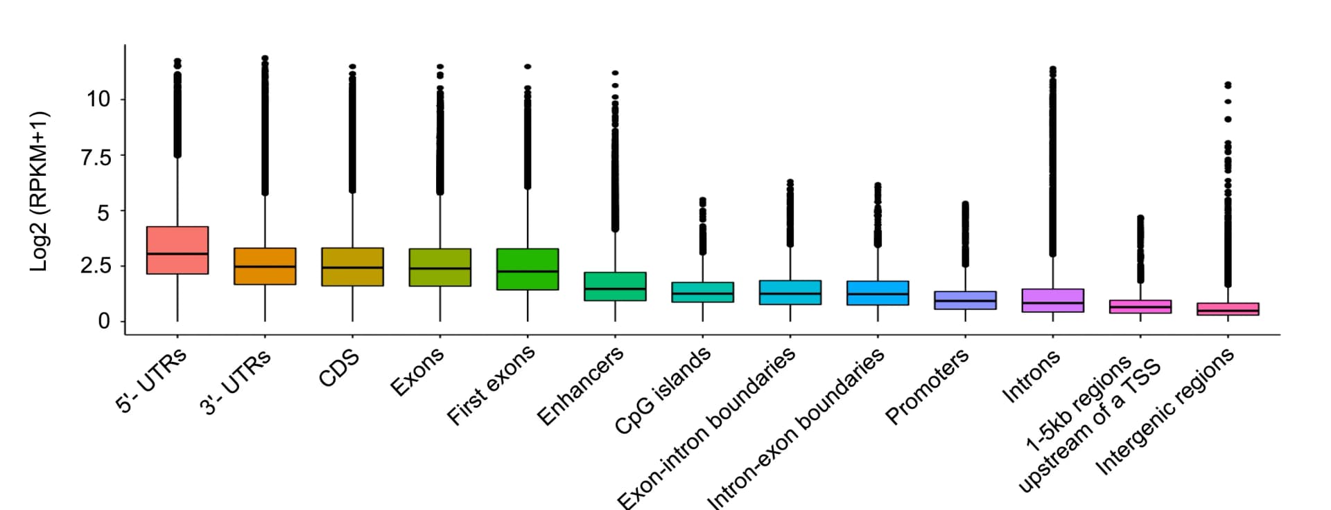 Open access visualization of Box Plot, scDNA, Sequencing Data, THP-1 Cells, Expression Levels