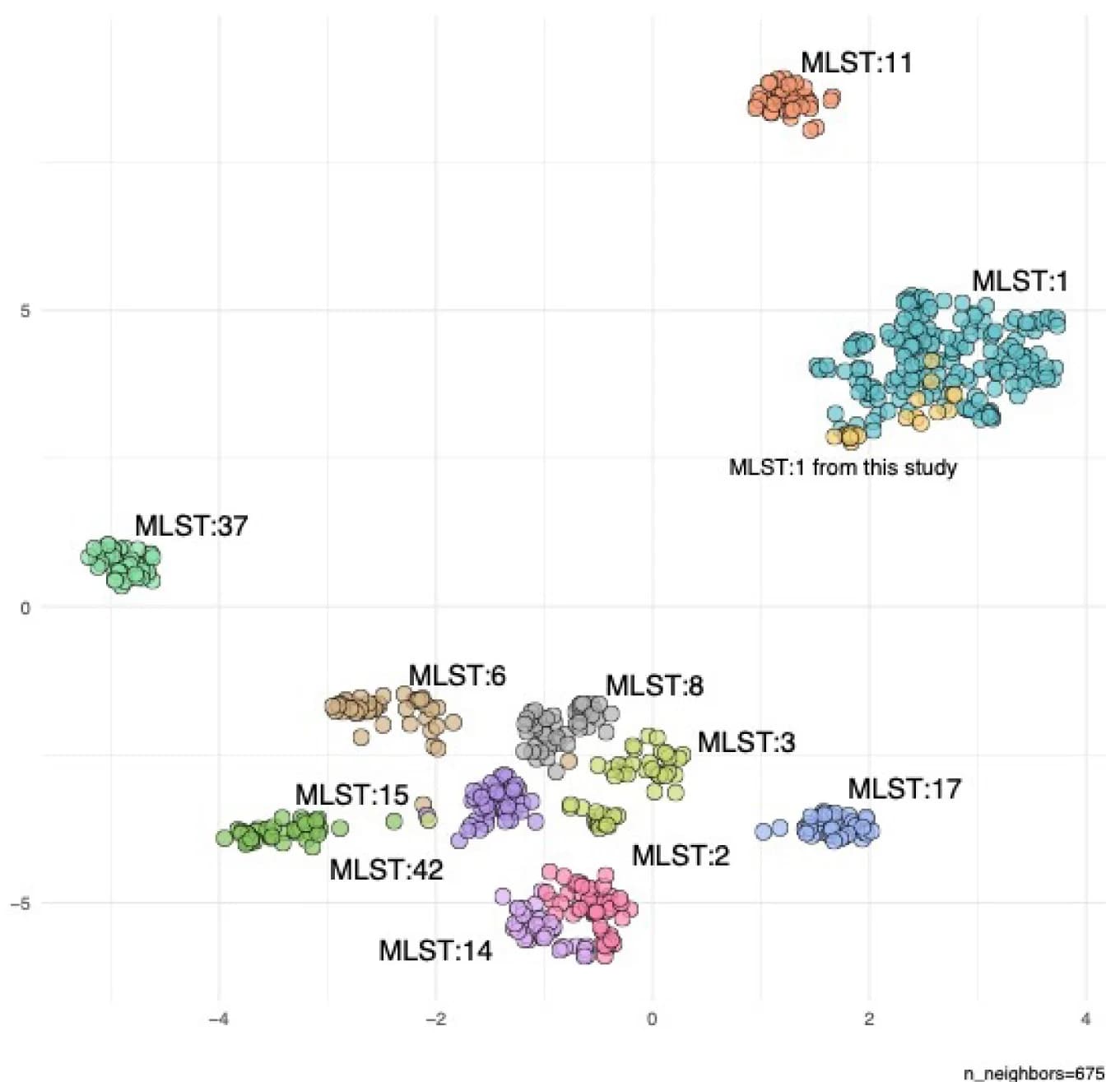 Open access visualization of Scatter Plot, UMAP, UMAP analysis, Coding sequences, Proteins