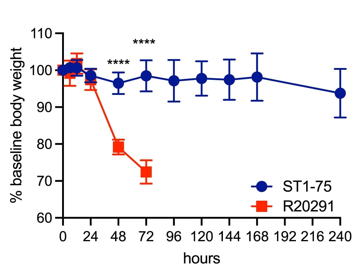 Open access visualization of Line Plot, Error Bars, Weight Loss, Mice, Infection