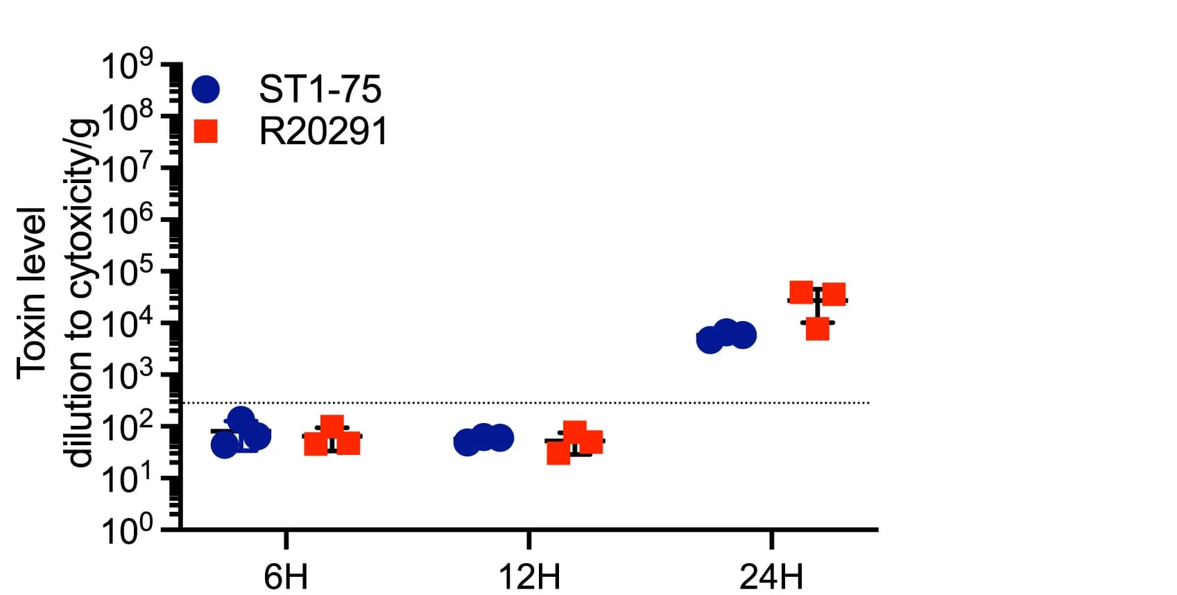 Open access visualization of Scatter Plot, Error Bars, Fecal Tcd Toxins, CHO Cell Rounding Assay, Infection
