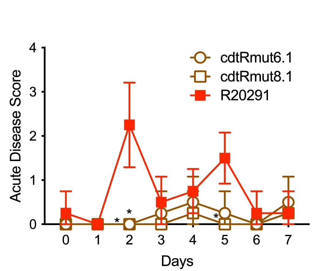 Open access visualization of Line Plot, Error Bars, Acute Disease Scores, Weight Loss, Body Temperature