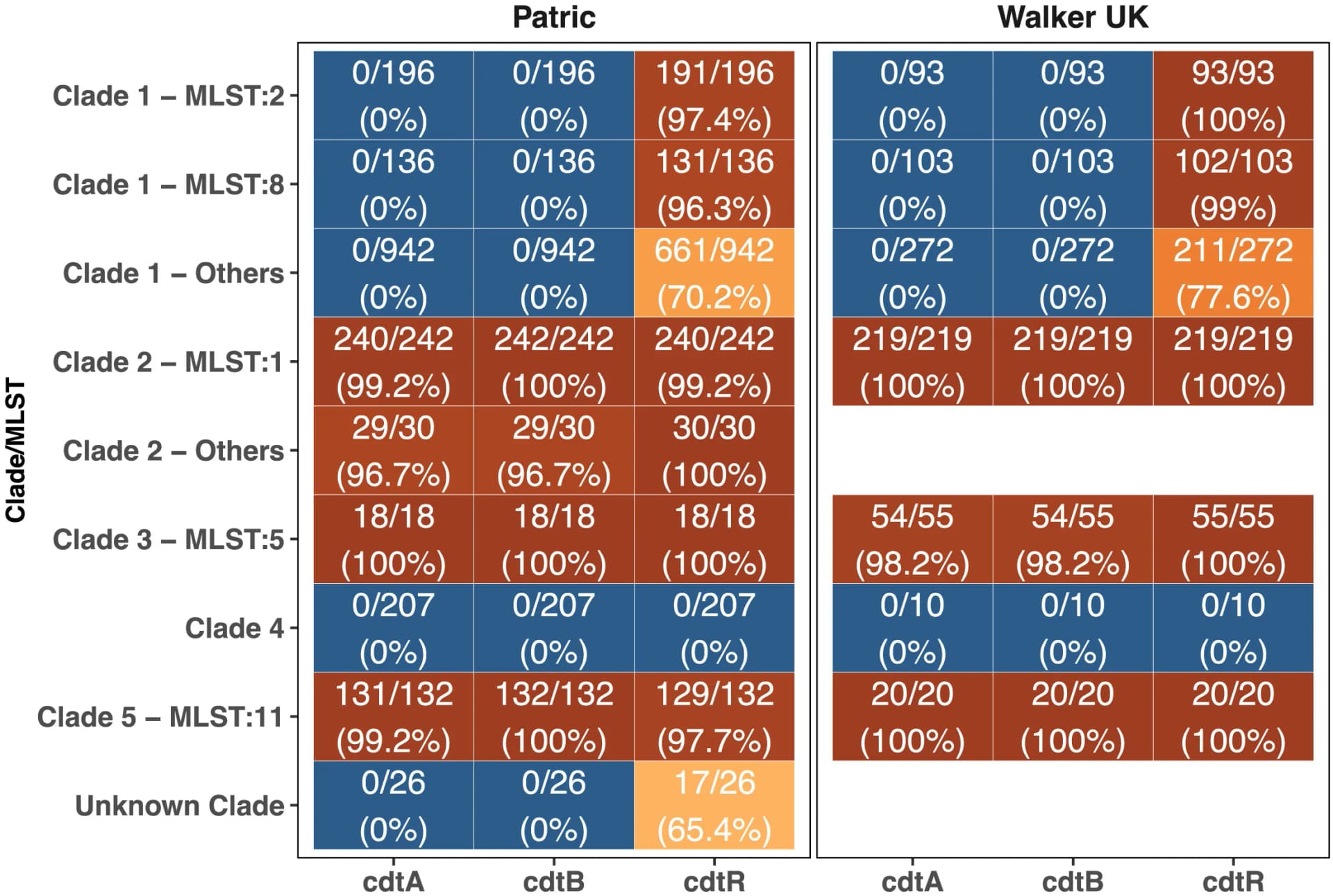 Open access visualization of Heatmap, Binary Toxins, BLAST, Contigs, Identity