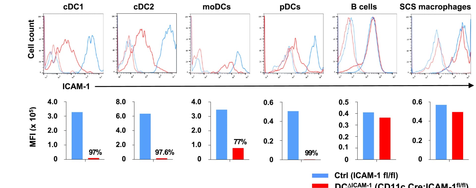 Open access visualization of Bar Plot, Line Plot, Histogram, CD11c:ICAM-1 KO Mice, ICAM-1fl/fl Mice