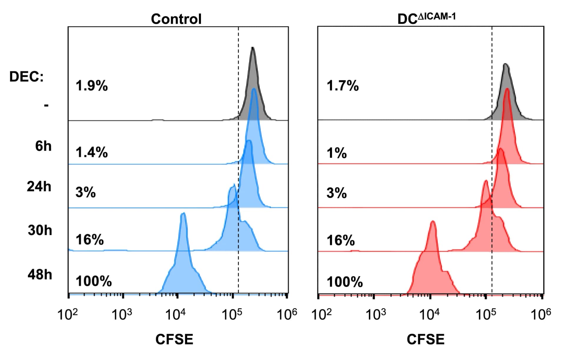 Open access visualization of Density Plot, Proliferation Histograms, CFSE-labeled OT-I T Cells, Control Mice, DCICAM-1 Mice