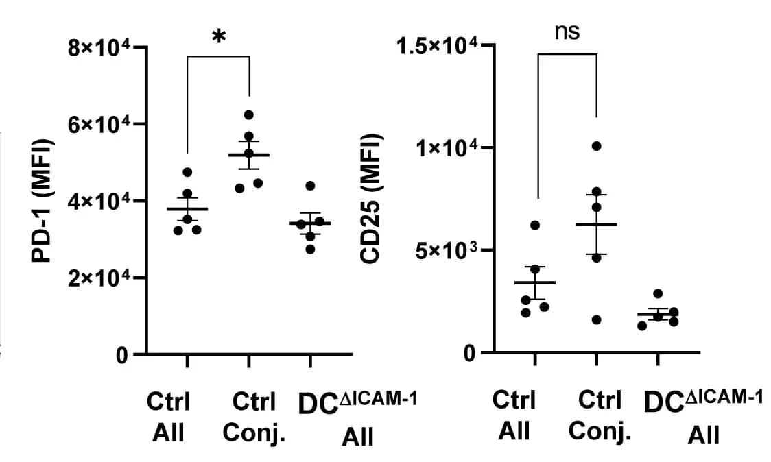 Open access visualization of Scatter Plot, Error Bars, MFI, PD-1, CD25