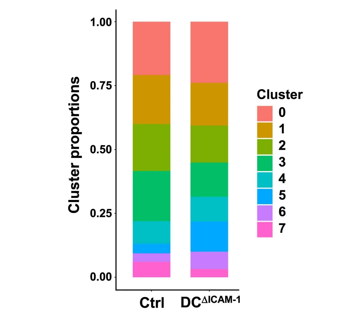 Open access visualization of Stacked Bar Plot, OT-I Subsets, scRNA-seq, Cells, Mice
