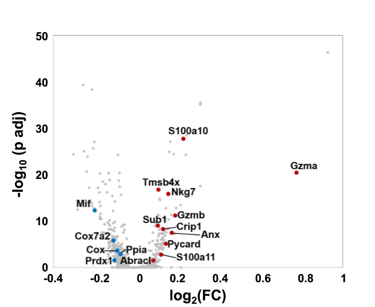 Open access visualization of Volcano Plot, Scatter Plot, DE Genes, OT-I Cells, Lymph Nodes