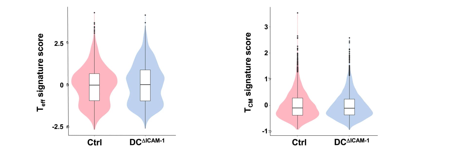 Open access visualization of Violin Plot, Box Plot, Raincloud Plot, Effector T Cells, Memory T Cells