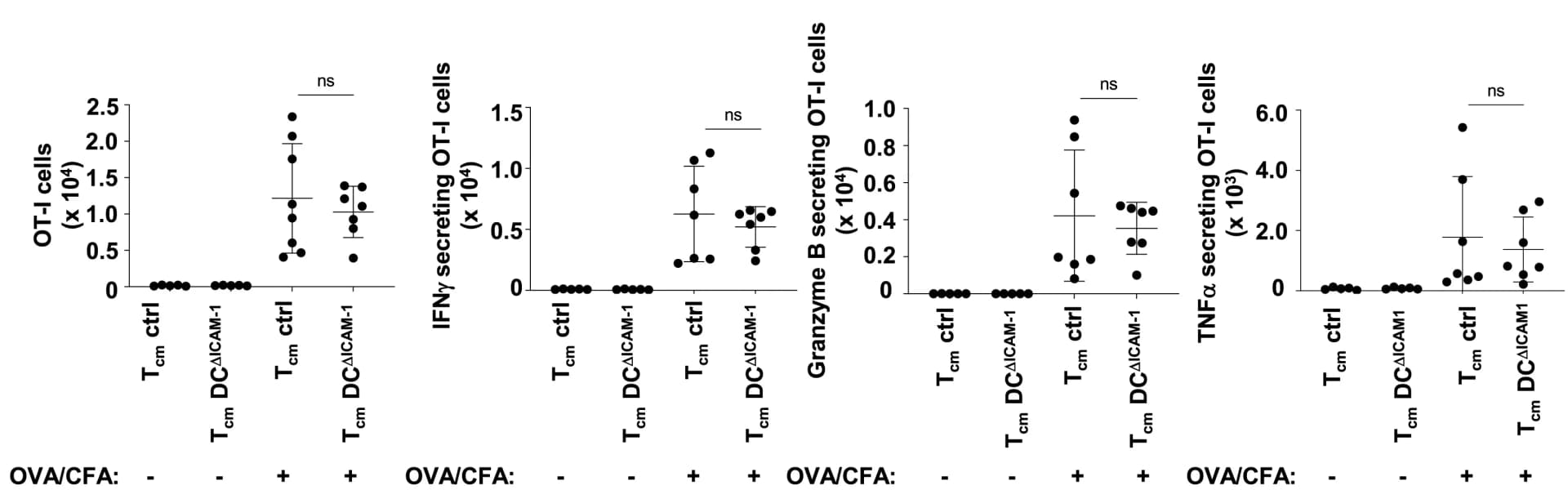 Open access visualization of Scatter Plot, Error Bars, OT-I T Cells, Mice, OVA protein