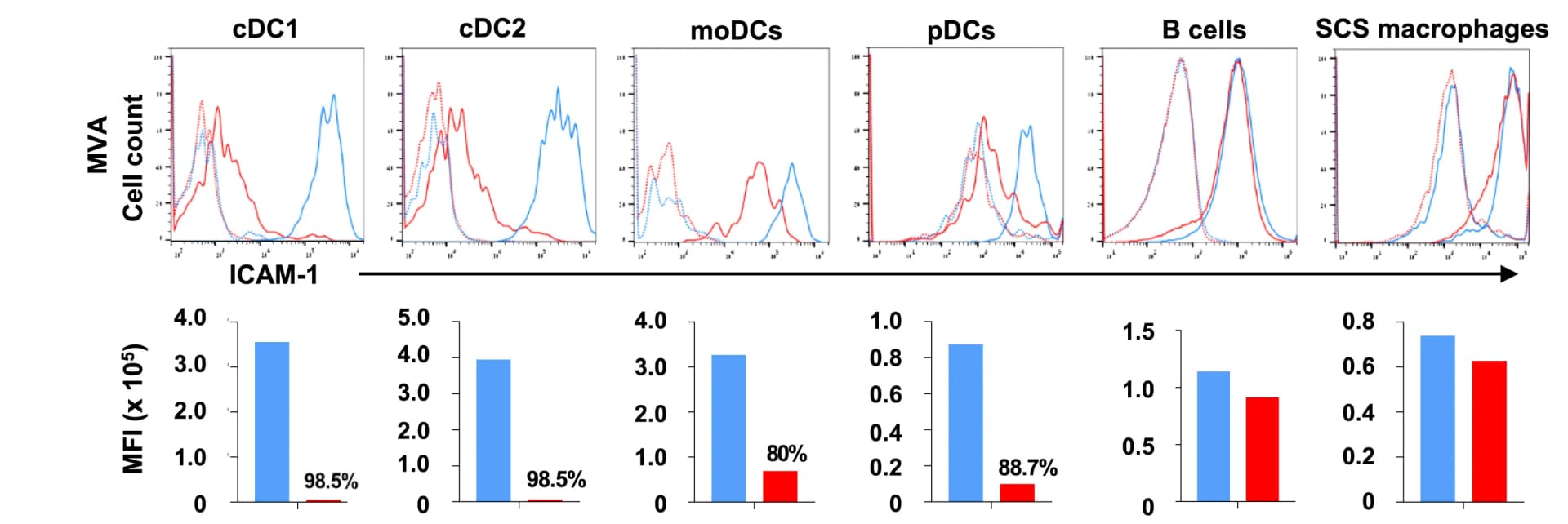 Open access visualization of Bar Plot, Line Plot, Density Plot, Control Mice, DCAICAM-1 Mice