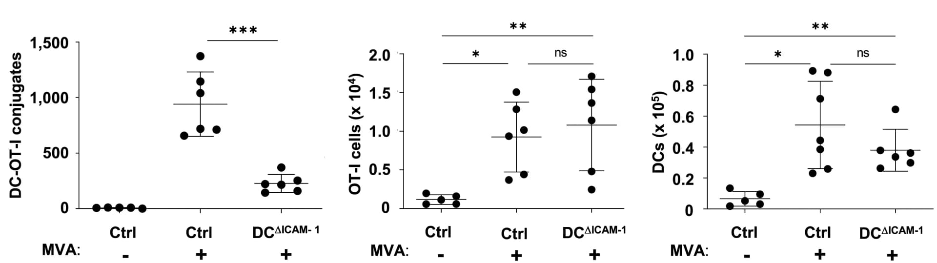 Open access visualization of Error Bars, Bar Plot, Flow Cytometric Analysis, DC-T Cell Conjugates, OT-I T Cells