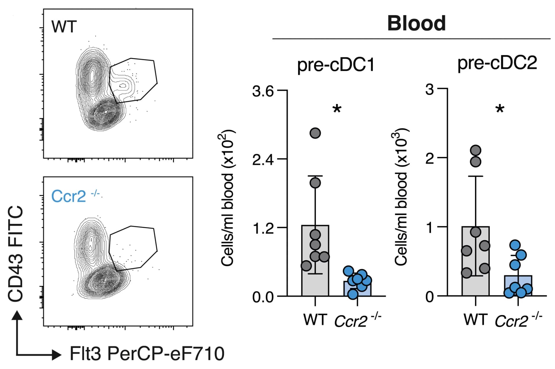 Open access visualization of Scatter Plot, Bar Plot, Error Bars, pre-cDC1, pre-cDC2