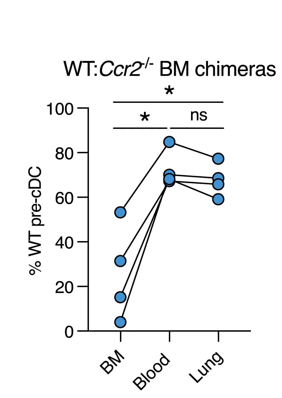 Open access visualization of Line Plot, Scatter Plot, pre-cDCs, Femur BM, Blood