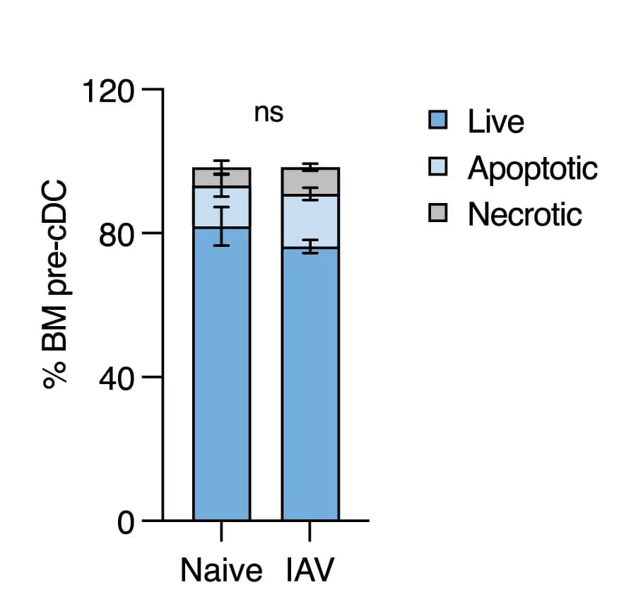 Open access visualization of Stacked Bar Plot, Error Bars, Live pre-cDCs, Apoptotic pre-cDCs, Necrotic pre-cDCs