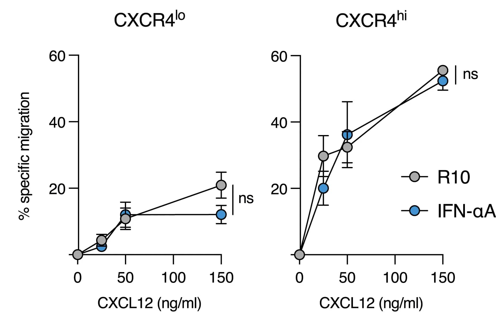 Open access visualization of Line Plot, Error Bars, Percentage Specific Migration, CXCR4lo, CXCR4hi