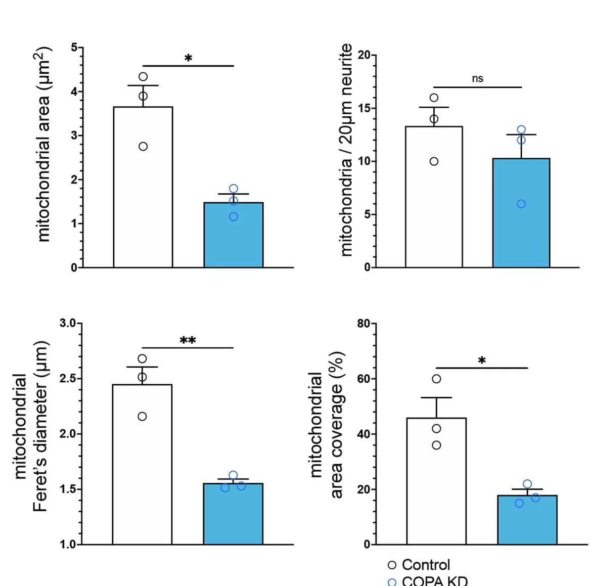 Open access visualization of Bar Plot, Error Bars, Mitochondria, SH-SY5Y Cells, Neurites