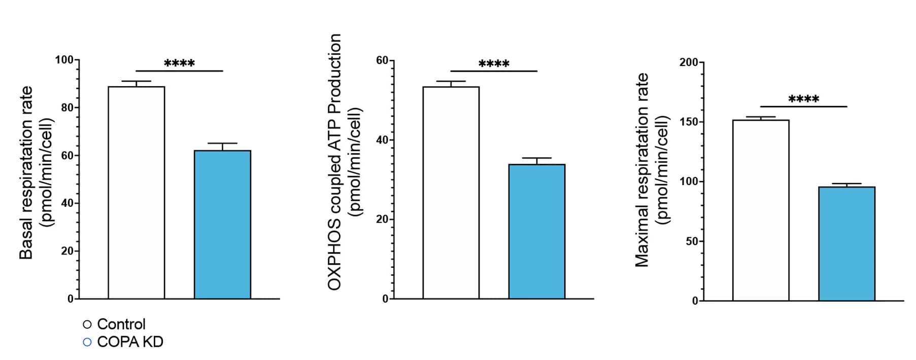 Open access visualization of Bar Plot, Error Bars, Clustered, Respiration Rate, ATP Production