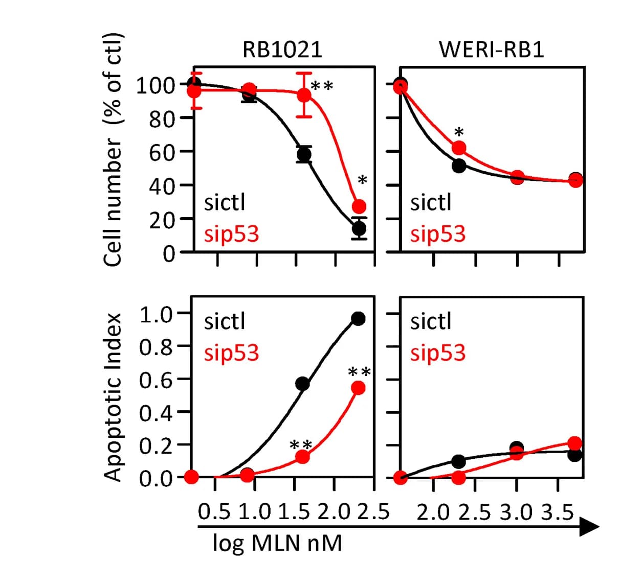 Open access visualization of Line Plot, Error Bars, p53 siRNA, DMSO, MLN