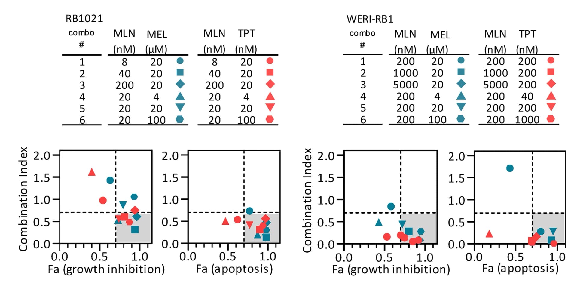 Open access visualization of Scatter Plot, Combination Index, Fraction Affected, RB1021 Cells, WERI-RB1 Cells